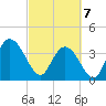 Little River Town tide chart for Friday, March 7, 2025