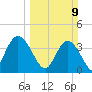 Little River Town tide chart for Sunday, March 9, 2025