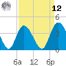 Little River Town tide chart for Saturday, April 12, 2025