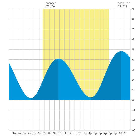 Little River Town tide chart for Monday, April 14, 2025