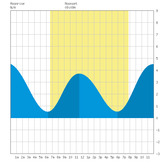 Little River Town tide chart for Thursday, April 17, 2025