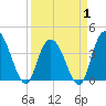 Little River Town tide chart for Tuesday, April 1, 2025