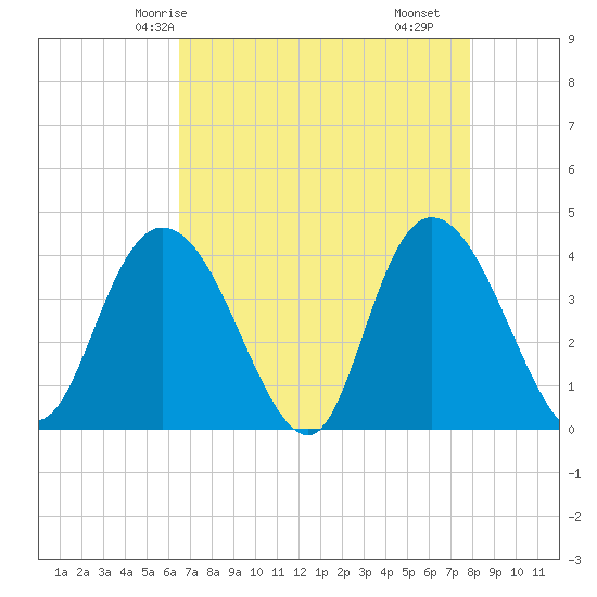 Little River Town tide chart for Thursday, April 24, 2025