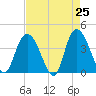 Little River Town tide chart for Friday, April 25, 2025