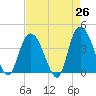 Little River Town tide chart for Saturday, April 26, 2025