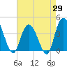 Little River Town tide chart for Tuesday, April 29, 2025
