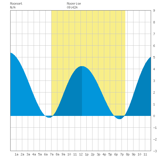 Little River Town tide chart for Wednesday, April 2, 2025