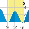 Little River Town tide chart for Wednesday, April 2, 2025