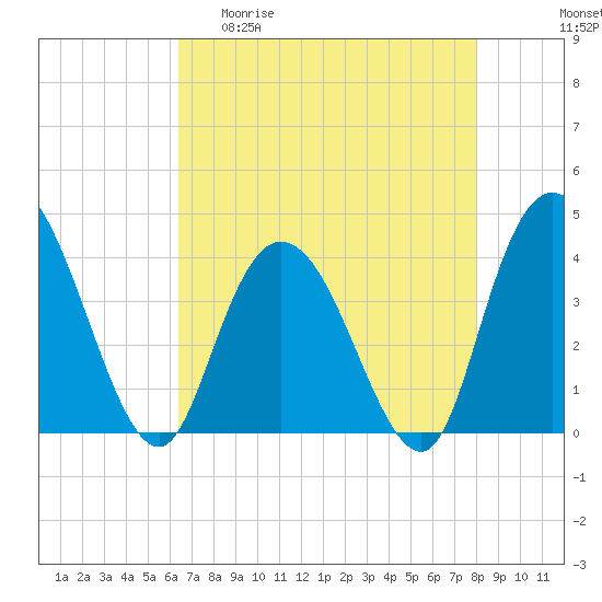 Little River Town tide chart for Wednesday, April 30, 2025