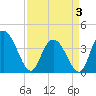 Little River Town tide chart for Thursday, April 3, 2025