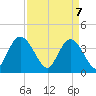 Little River Town tide chart for Monday, April 7, 2025