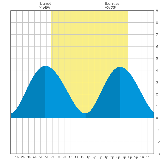 Little River Town tide chart for Tuesday, April 8, 2025