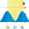 Little River Town tide chart for Tuesday, April 8, 2025