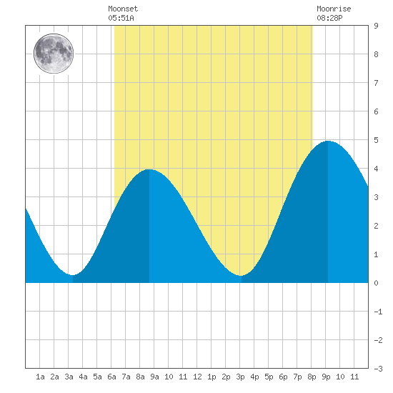 Little River Town tide chart for Monday, May 12, 2025