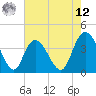Little River Town tide chart for Monday, May 12, 2025
