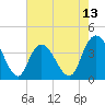 Little River Town tide chart for Tuesday, May 13, 2025