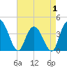 Little River Town tide chart for Thursday, May 1, 2025