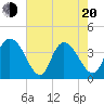 Little River Town tide chart for Tuesday, May 20, 2025