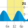 Little River Town tide chart for Wednesday, May 21, 2025