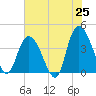 Little River Town tide chart for Sunday, May 25, 2025