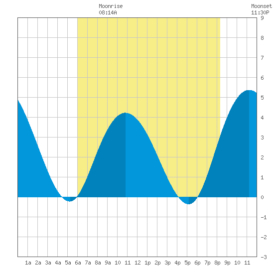 Little River Town tide chart for Thursday, May 29, 2025