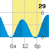 Little River Town tide chart for Thursday, May 29, 2025