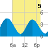 Little River Town tide chart for Monday, May 5, 2025