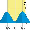 Little River Town tide chart for Wednesday, May 7, 2025