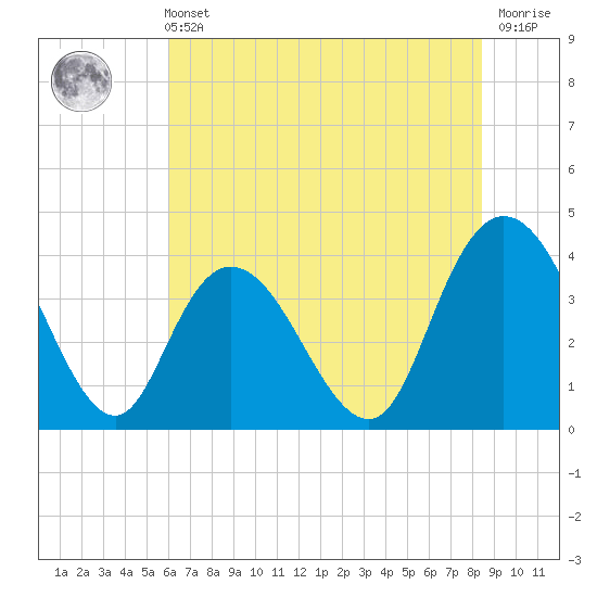 Little River Town tide chart for Wednesday, June 11, 2025