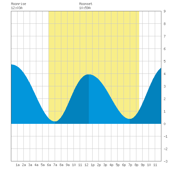 Little River Town tide chart for Monday, June 16, 2025