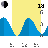Little River Town tide chart for Wednesday, June 18, 2025