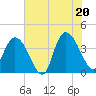 Little River Town tide chart for Friday, June 20, 2025