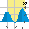 Little River Town tide chart for Sunday, June 22, 2025