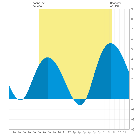 Little River Town tide chart for Tuesday, June 24, 2025