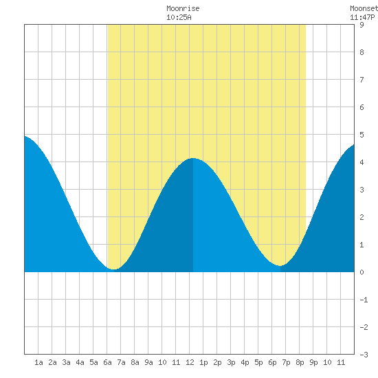 Little River Town tide chart for Sunday, June 29, 2025