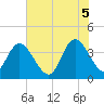 Little River Town tide chart for Thursday, June 5, 2025