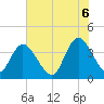 Little River Town tide chart for Friday, June 6, 2025