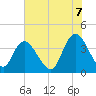 Little River Town tide chart for Saturday, June 7, 2025