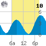 Little River Town tide chart for Thursday, July 10, 2025