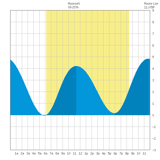 Little River Town tide chart for Monday, July 14, 2025
