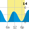 Little River Town tide chart for Monday, July 14, 2025