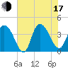 Little River Town tide chart for Thursday, July 17, 2025