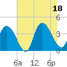 Little River Town tide chart for Friday, July 18, 2025