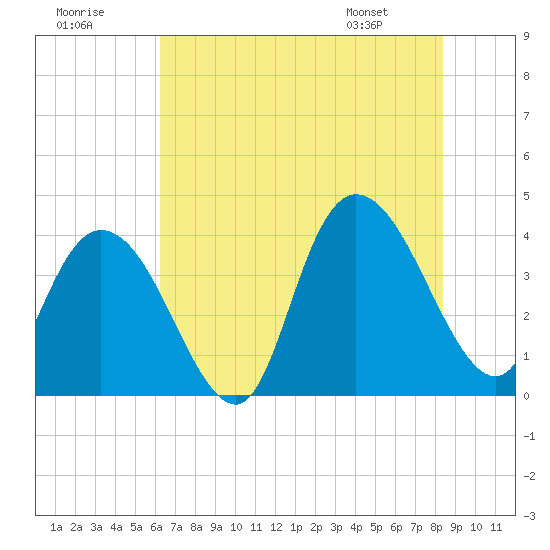Little River Town tide chart for Saturday, July 19, 2025