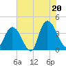 Little River Town tide chart for Sunday, July 20, 2025