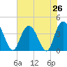 Little River Town tide chart for Saturday, July 26, 2025