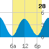 Little River Town tide chart for Monday, July 28, 2025