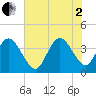 Little River Town tide chart for Wednesday, July 2, 2025