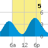 Little River Town tide chart for Saturday, July 5, 2025