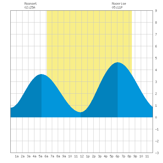 Little River Town tide chart for Sunday, July 6, 2025